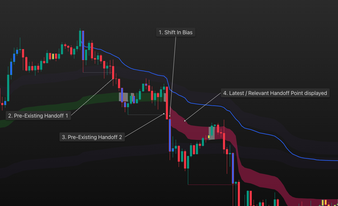 Pre-Existing Handoffs Example