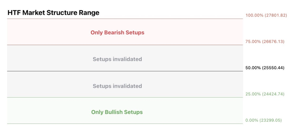 25% Premium Discount Range Example
